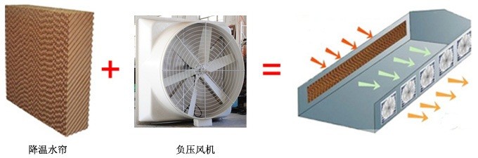 風機降溫水簾廣東 負壓風機+水簾工程