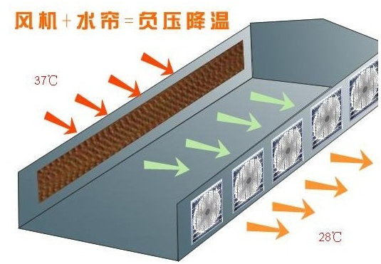 發(fā)熱車間通風(fēng)散熱方法辦法 某車間設(shè)計的通風(fēng)系統(tǒng)