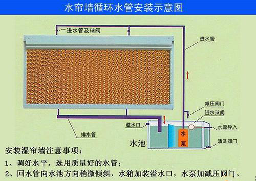 濕簾降溫佛山  濕簾降溫東莞 濕簾降溫清遠