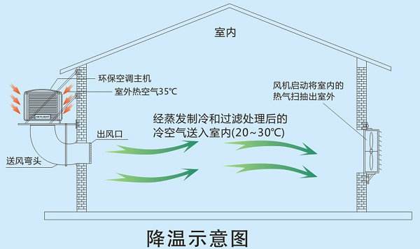 廠房降溫用什么設(shè)備比較好？